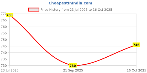 flipkart.com sbr sports '24 inch UNFILLED Heavy Premium SRF Punching Bag With Chain & Hand Wrap Hanging Bag sbr sports Price History Graph from 23 Jul 2025 to 16 Oct 2025