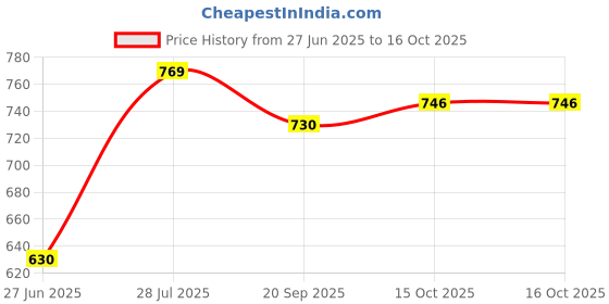 flipkart.com sbr sports '24 inch UNFILLED Heavy Premium SRF Punching Bag With Chain & Hand Wrap Hanging Bag sbr sports Price History Graph from 27 Jun 2025 to 16 Oct 2025