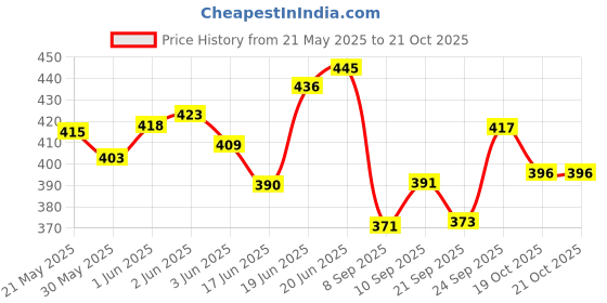 flipkart.com xsaw 24" Inch Unfilled Punching Bag Hanging Bag xsaw Price History Graph from 21 May 2025 to 20 Oct 2025