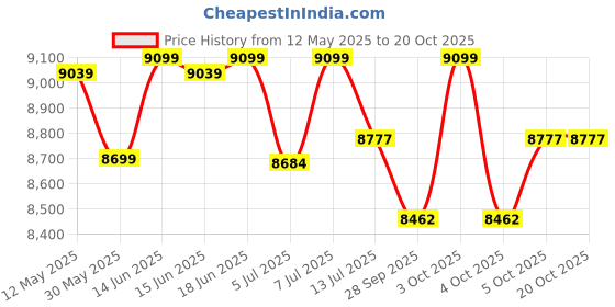flipkart.com delite kom 24 Inches wide Five Door Powder Coated Wall Mounted Metallic Ivory Green Metal Shoe Rack delite kom Price History Graph from 12 May 2025 to 20 Oct 2025