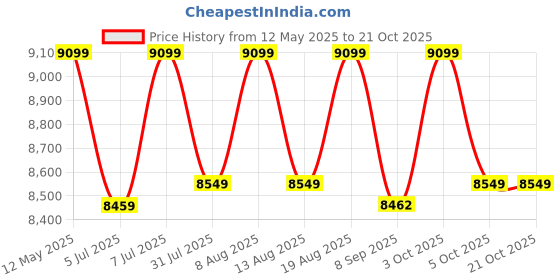 flipkart.com delite kom 24 Inches wide Five Door Powder Coated Wall Mounted Metallic Ivory Pink Metal Shoe Rack delite kom Price History Graph from 12 May 2025 to 20 Oct 2025