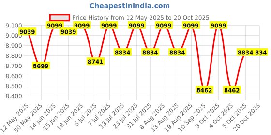 flipkart.com delite kom 24 Inches wide Infinity Five Door Powder Coated Wall Mounted Metallic Coffee Metal, Metal, Metal Shoe Rack delite kom Price History Graph from 12 May 2025 to 20 Oct 2025