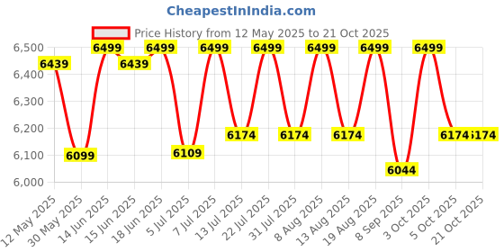 flipkart.com delite kom 24 Inches wide Infinity Three Door Powder Coated Wall Mounted Metallic Ivory Metal Shoe Rack delite kom Price History Graph from 12 May 2025 to 21 Oct 2025