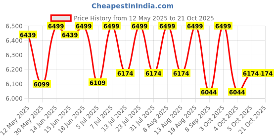 flipkart.com delite kom 24 Inches wide Three Door Powder Coated Wall Mounted Metallic Coffee Metal, Metal, Metal Shoe Rack delite kom Price History Graph from 12 May 2025 to 21 Oct 2025