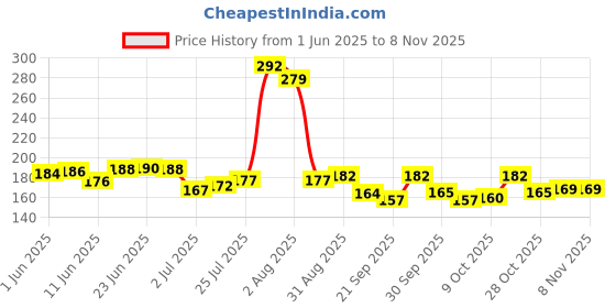 flipkart.com bastex 24 K Gold Plated Poker Playing Cards 3 Patti Table Games,Golden Foil Casino Grade Deck of Playing Cards : 100 Dollar Design/Best Gold Plated Card 100 Dollar -Gold 24K Gold Plated Standard Sized Playing Cards/Poker Playing Card American Dollar bastex Price History Graph from 1 Jun 2025 to 8 Nov 2025