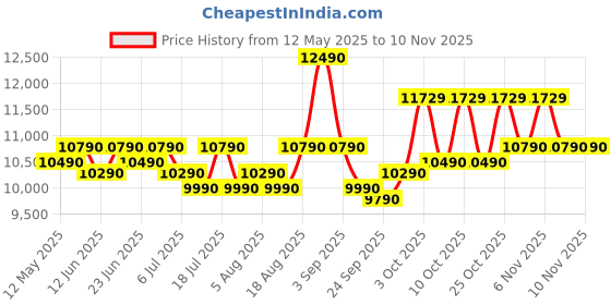 flipkart.com whirlpool 24 L Convection Microwave Oven whirlpool Price History Graph from 12 May 2025 to 6 Nov 2025