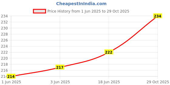 flipkart.com nexon 24 L Gym Duffel Bag - Trendy and Modern Gym Bag Fitness and Sport Bag For Boys Girls Man and Woman - Multicolor nexon Price History Graph from 1 Jun 2025 to 29 Oct 2025