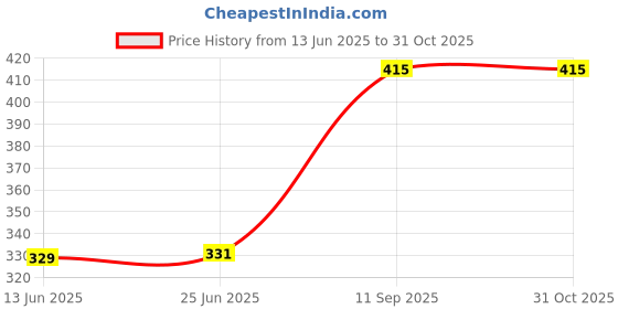 flipkart.com milton 2.4 L Plastic Water Jug milton Price History Graph from 13 Jun 2025 to 29 Oct 2025