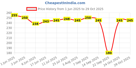 flipkart.com milton 2.4 L Plastic Water Jug milton Price History Graph from 1 Jun 2025 to 29 Oct 2025