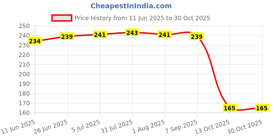 flipkart.com milton 2.4 L Plastic Water Jug milton Price History Graph from 11 Jun 2025 to 29 Oct 2025