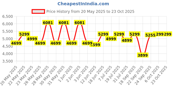 flipkart.com bajaj 24 L Room/Personal Air Cooler bajaj Price History Graph from 20 May 2025 to 22 Oct 2025