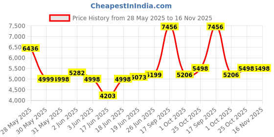 flipkart.com bajaj 24 L Room/Personal Air Cooler bajaj Price History Graph from 28 May 2025 to 16 Nov 2025