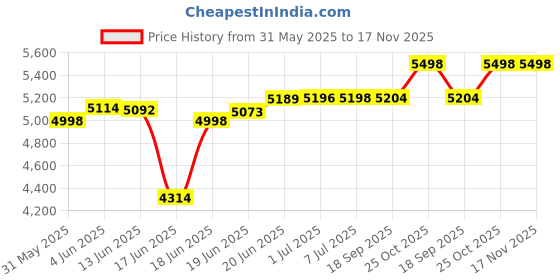 flipkart.com bajaj 24 L Room/Personal Air Cooler bajaj Price History Graph from 31 May 2025 to 17 Nov 2025