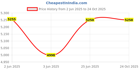 flipkart.com bajaj 24 L Room/Personal Air Cooler bajaj Price History Graph from 2 Jun 2025 to 22 Oct 2025