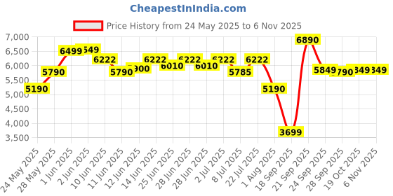 flipkart.com havells 24 L Room/Personal Air Cooler havells Price History Graph from 24 May 2025 to 5 Nov 2025
