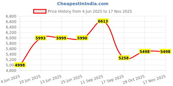 flipkart.com bajaj 24 L Room/Personal Air Cooler bajaj Price History Graph from 4 Jun 2025 to 16 Nov 2025