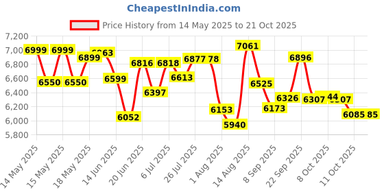 flipkart.com crompton 24 L Tower Air Cooler crompton Price History Graph from 14 May 2025 to 20 Oct 2025
