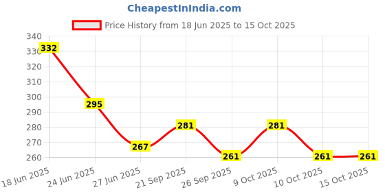 flipkart.com savid 24 LEDs 10 m Multicolor Flickering Ball Rice Lights savid Price History Graph from 18 Jun 2025 to 15 Oct 2025
