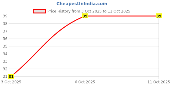 flipkart.com mprow 24 LEDs 10 m Multicolor Steady String Rice Lights mprow Price History Graph from 3 Oct 2025 to 9 Oct 2025
