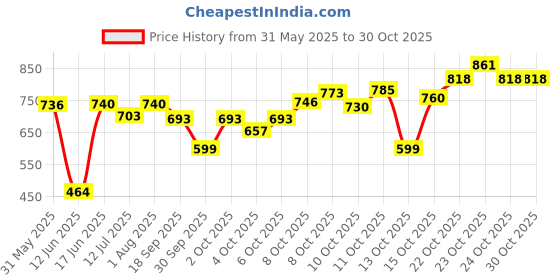 flipkart.com kiansh collection 24 LEDs 7.01 m Yellow, Blue, Red, Green Steady Bulb Rice Lights kiansh collection Price History Graph from 31 May 2025 to 30 Oct 2025