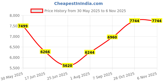 flipkart.com rhobos 24-Litre Oven Toaster Grill (OTG) rhobos Price History Graph from 30 May 2025 to 5 Nov 2025