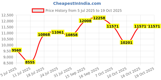 flipkart.com stryder 24" Magnet Single Speed Bicycle With Disc Brake & Front Suspension | 24 T (inch) Mountain Cycle stryder Price History Graph from 5 Jul 2025 to 19 Oct 2025