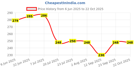 flipkart.com convay 24 Masala Spoon Stainless Steel Small Stainless Steel Measuring Spoon Set convay Price History Graph from 6 Jun 2025 to 21 Oct 2025