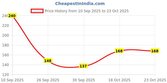 flipkart.com zesthome 24 Mini Animal Toy Set for Kids – Small Farm Wild Animals with 1 Tree & 3 Fence zesthome Price History Graph from 10 Sep 2025 to 22 Oct 2025