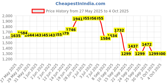 flipkart.com a to z 24 mm cast fishing net,Nylon thread,hight 13ft,Round 48ft,Wight 5kg Fishing Net a to z Price History Graph from 27 May 2025 to 4 Oct 2025