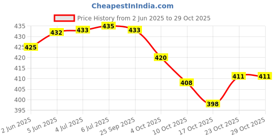 flipkart.com s.v.enterprises 24" Money Heist Handheld Skateboard 24" Light Flashing 4 Wheels Skate Boards Motorized Skateboard s.v.enterprises Price History Graph from 2 Jun 2025 to 28 Oct 2025