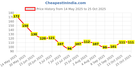 flipkart.com soham 24 multi heavy clip Plastic Cloth Clips soham Price History Graph from 14 May 2025 to 24 Oct 2025