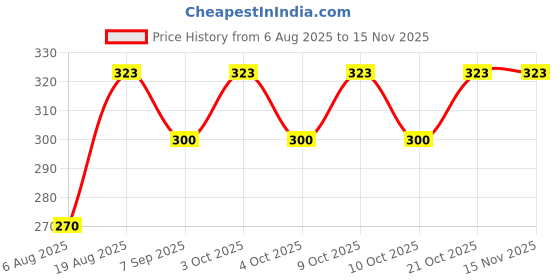 flipkart.com aakrish 24 Multi Print Small Crazy Jumping Balls/Bouncing Ball ,Return Gift for kids Handball aakrish Price History Graph from 6 Aug 2025 to 15 Nov 2025