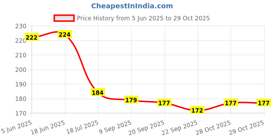 flipkart.com urbanware 24 NOS. CLOTH CLIPS / PEGS HANGING CLOTH DRYER STAND Closet Organizer Closet Organizer, Accessories Organizer Plastic Cloth Clips urbanware Price History Graph from 5 Jun 2025 to 29 Oct 2025