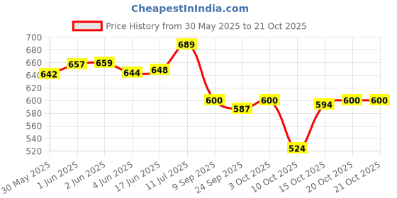 flipkart.com 7shield 24 Pair Cut Resistance , Breathable & comfortable for long use NylonSafety Gloves 7shield Price History Graph from 30 May 2025 to 20 Oct 2025