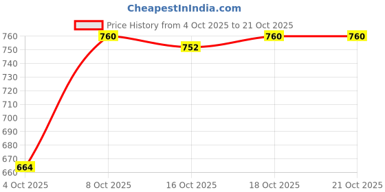 flipkart.com 7shield 24 PAIR Cut Resistant Hand Safety Gloves Cut-Proof Protection with Rubber Grade Nylon Safety Gloves 7shield Price History Graph from 4 Oct 2025 to 21 Oct 2025