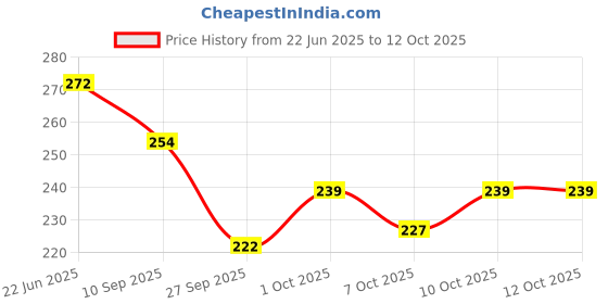 flipkart.com eltihr 24 Pair Ear Plugs for Sleeping Noise Cancelling,Reusable Silicone Sound Blocking Ear Plug & Nose Clip eltihr Price History Graph from 22 Jun 2025 to 12 Oct 2025