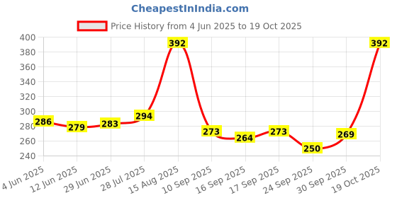 flipkart.com zirak 24 Pairs Premium Soft EarPlugs Reusable Waterproof Swimming Sleeping & Snoring Ear Plug zirak Price History Graph from 4 Jun 2025 to 19 Oct 2025