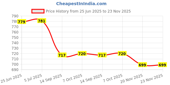 flipkart.com q1 beads 24 Pc 10" inch Stainless Steel Wall Display Hanger for Mobile Shop,Counter Hook 1 q1 beads Price History Graph from 25 Jun 2025 to 22 Nov 2025