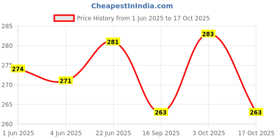 flipkart.com aanyacentric 24 Pcs 2x2.9inch Best Wishes Folded Blank with Envelope Printed Gift Tags Greeting Card aanyacentric Price History Graph from 1 Jun 2025 to 17 Oct 2025