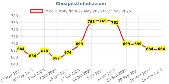 flipkart.com q1 beads 24 Pcs 8" Stainless Steel Wall Display Hooks Hanger for Mobile Shop, Supermarket Hook 1 q1 beads Price History Graph from 27 May 2025 to 22 Nov 2025
