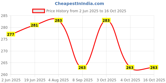 flipkart.com aanyacentric 24 Pcs Best Wishes Folded Blank Tags with Envelope Printed Gift Tags Greeting Card aanyacentric Price History Graph from 2 Jun 2025 to 16 Oct 2025