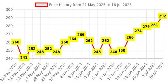 flipkart.com seahaven 24 Pcs Color Markers Set Alcohol Based Markers Color Pen with Sketch Book seahaven Price History Graph from 21 May 2025 to 7 Jul 2025