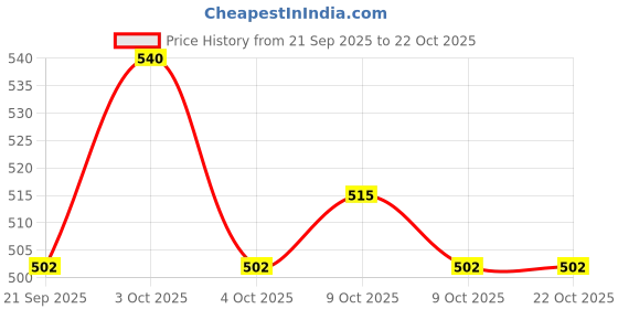 flipkart.com tinker toys 24 pcs Doll House tinker toys Price History Graph from 21 Sep 2025 to 22 Oct 2025