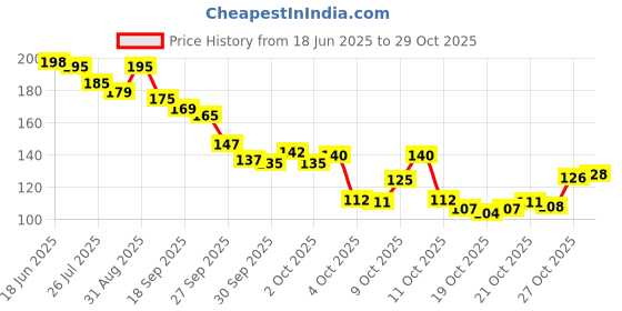 flipkart.com chikichoo 24 PCS Fun & Funky Cartoon Rubber Bands: Brighten Up Every Hairstyle Rubber Band chikichoo Price History Graph from 18 Jun 2025 to 29 Oct 2025