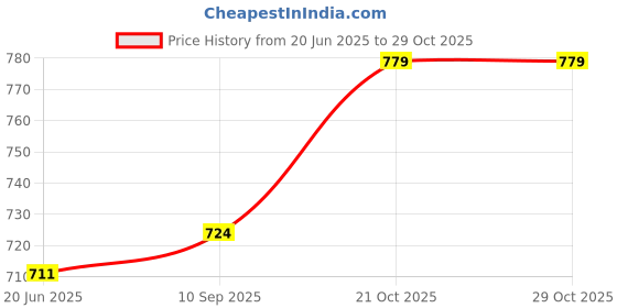 flipkart.com umastove 24 PCS KITCHEN ITEMS WITH 1 STAND Disposable Plastic Cutlery Set umastove Price History Graph from 20 Jun 2025 to 29 Oct 2025