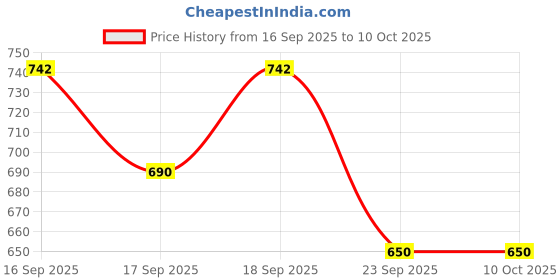 flipkart.com neel 24 pcs Mix Design Stationery Return Gift Set for-2 Pencil/Eraser/Sharpener/Ruler neel Price History Graph from 16 Sep 2025 to 10 Oct 2025