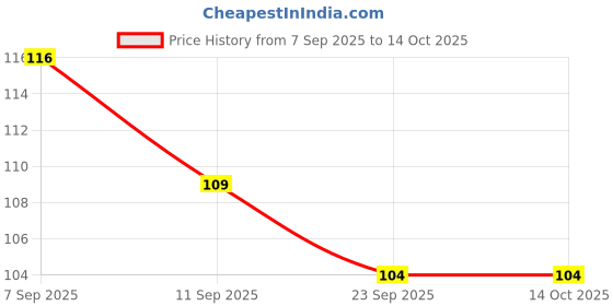 flipkart.com flipkart smartbuy 24 Pcs Multicolored Candle flipkart smartbuy Price History Graph from 7 Sep 2025 to 14 Oct 2025