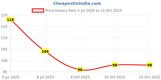 flipkart.com villwin 24 Pcs Plastic Heavy Quality Cloth Clips Peg for Ropes, Drying Cloth Clips Plastic Cloth Clips villwin Price History Graph from 5 Jul 2025 to 15 Oct 2025
