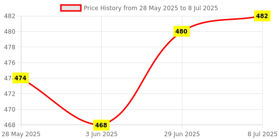 flipkart.com kb sells 24 Pcs Stainless Steel Cutlery Set/ Spoon Set with Stand for Dining Table/Spoon and Fork Set/Spoon Stand Holder(Pack Of 24) Plastic, Stainless Steel Cutlery Set kb sells Price History Graph from 28 May 2025 to 8 Jul 2025