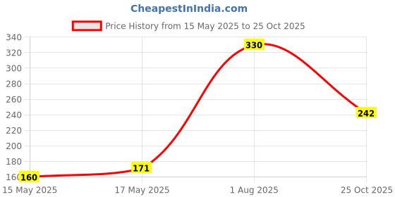 flipkart.com jk beauty 24 Pcs Tire Repair Nails Black Tire Repair Rubber Screws Soft Rubber Screw Tubeless Tyre Puncture Repair Kit jk beauty Price History Graph from 15 May 2025 to 25 Oct 2025